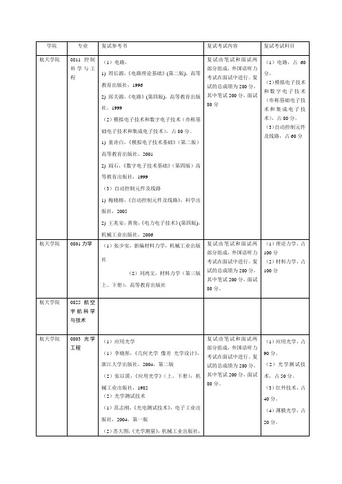 哈尔滨工业大学复试科目