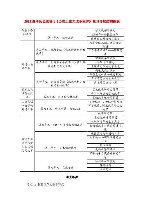 最新-2018年高考历史《历史上重大改革回眸》复习导航素材新人教版选修1 精品