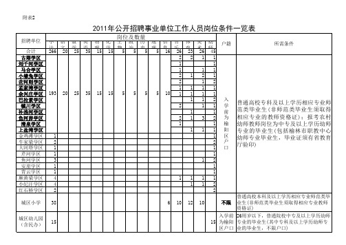 2011年公开招聘事业单位工作人员岗位条件一览表