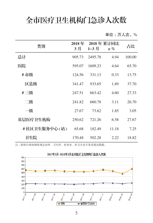 全市医疗卫生机构门急诊人次数