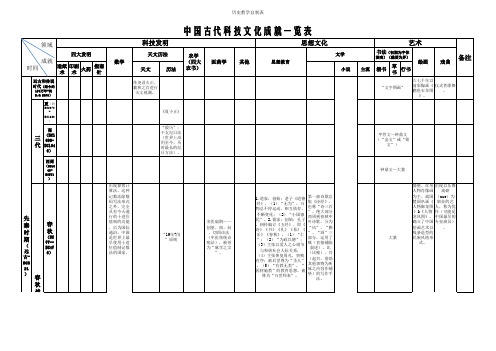 历史教学——中国古代科技文化成就一览表