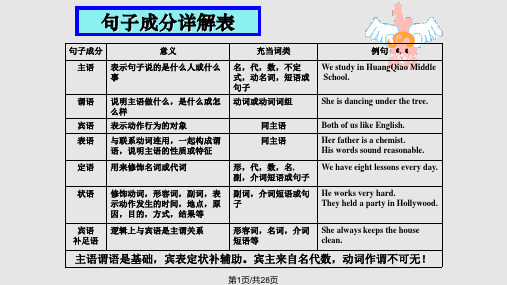 英语句子成分解释主谓宾定状补同位插入语PPT课件