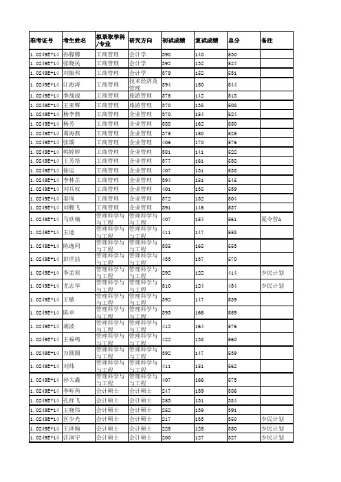 2015安泰录取名单