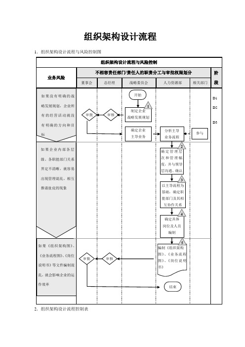 组织架构 组织架构设计流程与调整流程