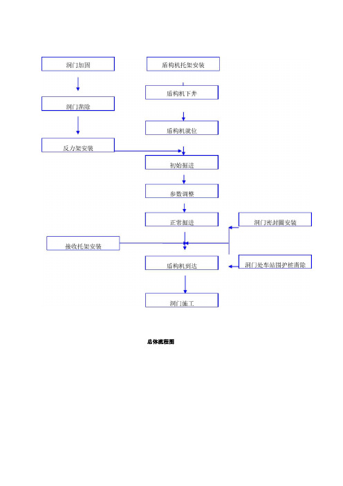 盾构隧道施工工艺流程图