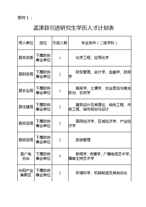 孟津县引进研究生学历人才计划表