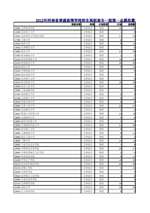 2012年河南省普通高等学校招生高职高专一批第一志愿批量投档最低分