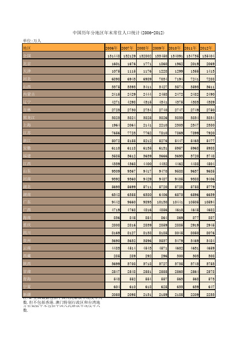 中国历年分地区年末常住人口统计(2006-2012)