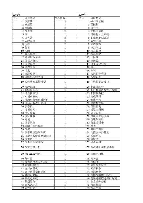 【计算机工程与设计】_核_期刊发文热词逐年推荐_20140726