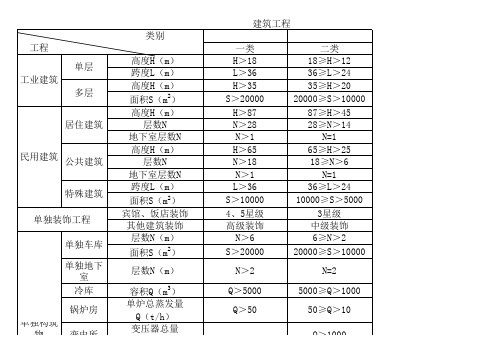 03、10定额工程类别划分表