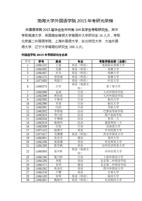 渤海大学外国语学院2015年考研光荣榜