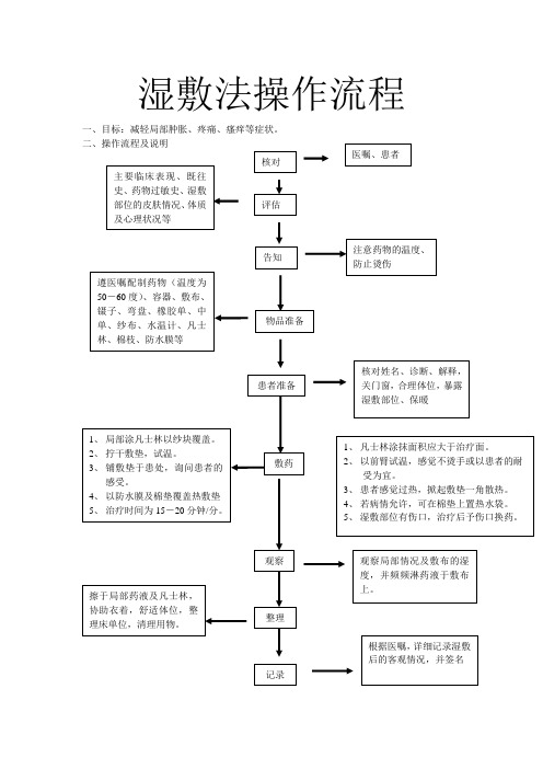 湿敷法、换药法操作流程