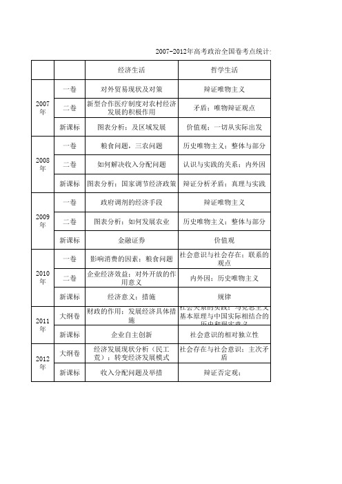 2007-2012年高考政治全国卷考点统计分析(主观题部分)