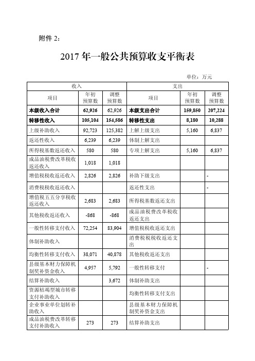 2017年一般公共预算收支平衡表