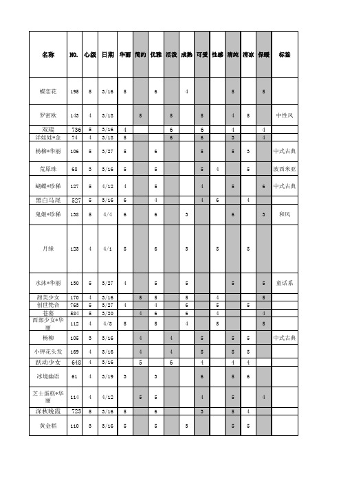 奇迹暖暖服饰大全