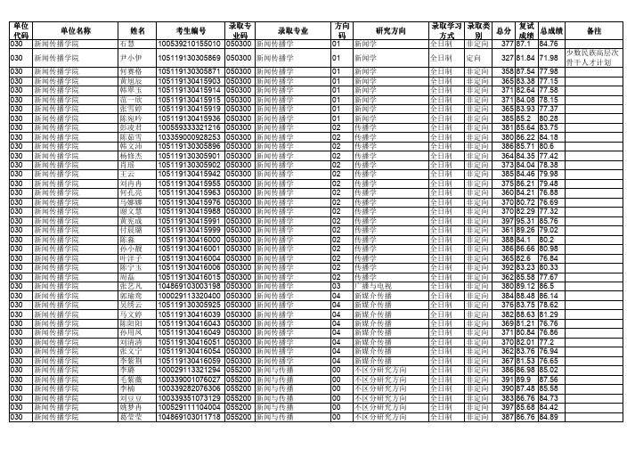 华中师范大学新闻传播学院2019年硕士研究生招生拟录取名单公示