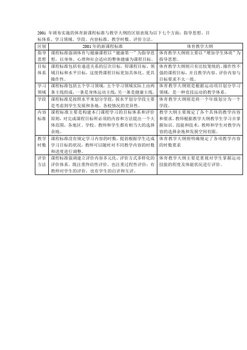 体育新课程标准与教学大纲的区别