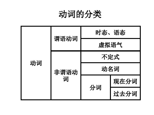 高考英语时态和语态