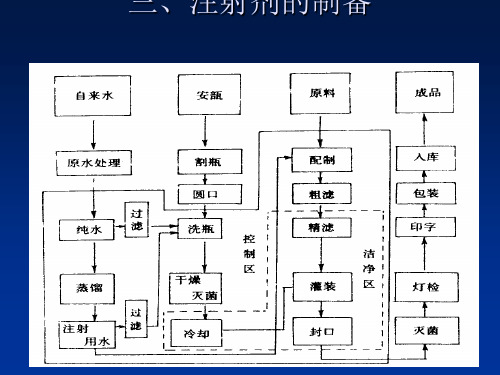 注射剂的制备