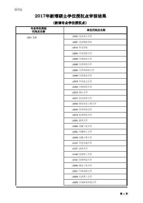 2017年新增硕士学位授权点审核结果