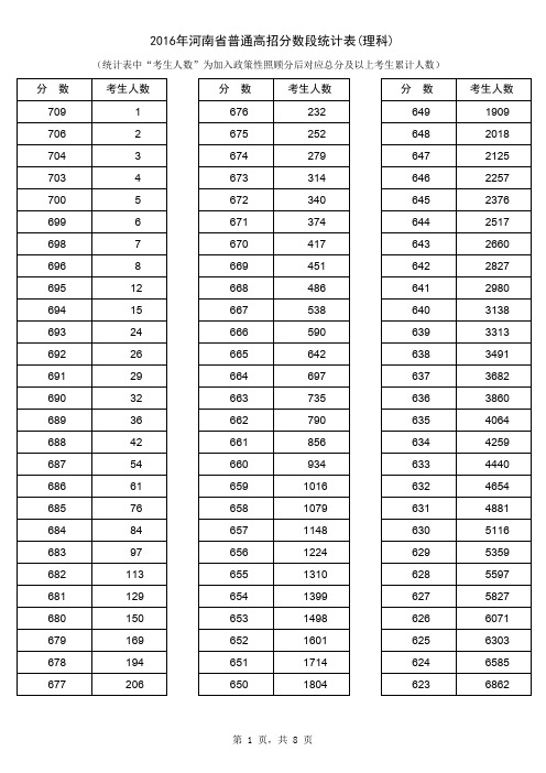 2016年河南省普通高招高考分数段统计表(理科)