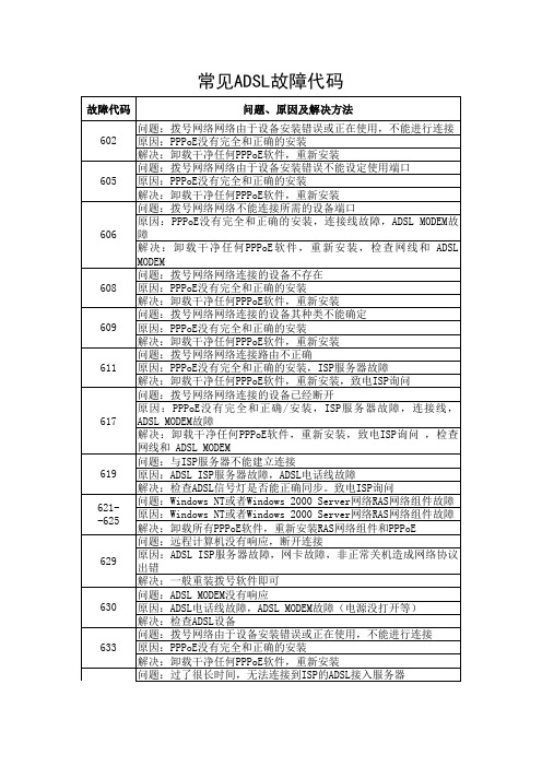 常见ADSL宽带故障代码及解决方法