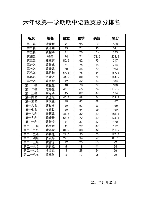 六年级第一学期期中语数英总分排名