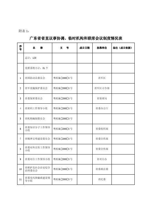 广东省省直议事协调、临时机构和联席会议制度情况表