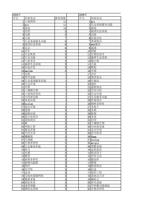 【国家自然科学基金】_环境功能_基金支持热词逐年推荐_【万方软件创新助手】_20140802