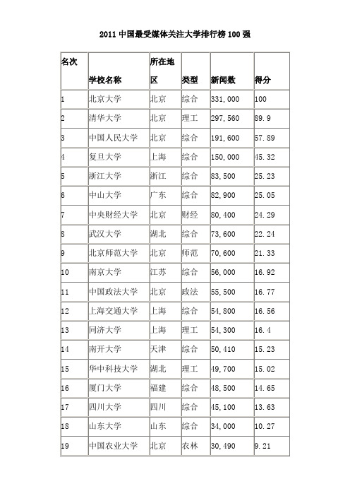 2011中国最受媒体关注大学排行榜100强