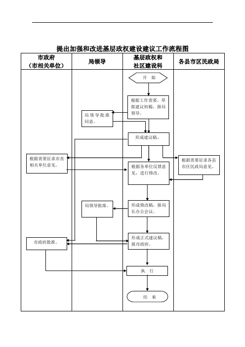 基层政权建设和社区治理工作流程图