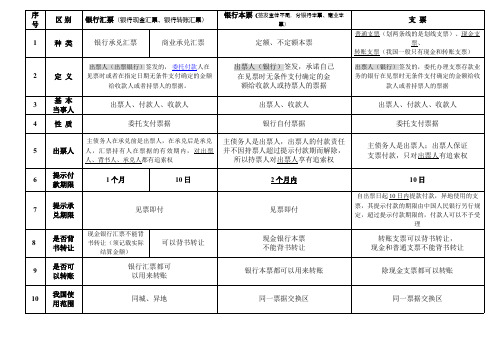 票据三者之间的区别归类(表格)