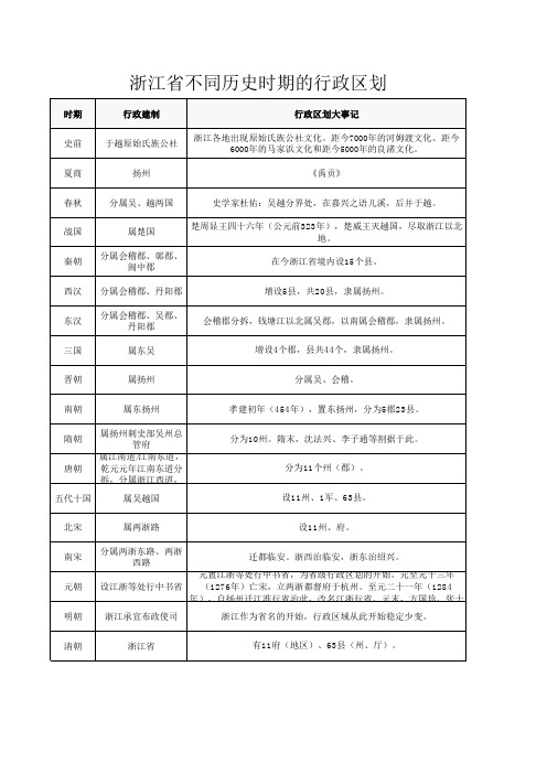 浙江省不同历史时期的行政区划