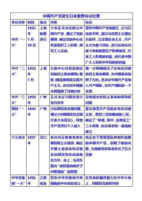 中共历次会议总结(表格)