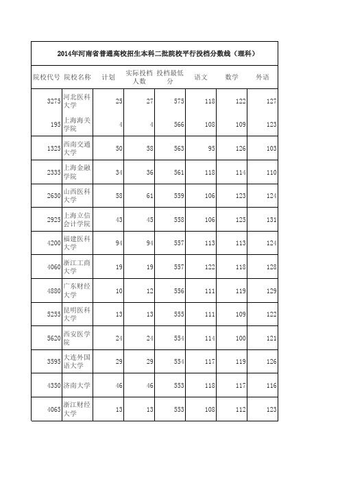 2014河南高考理科投档分数线