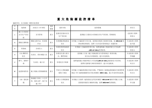 重_大_危_险_源_监_控_清_单