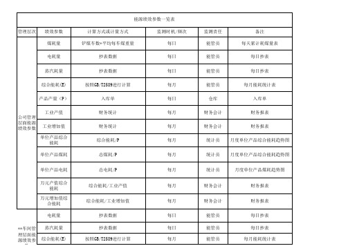 5.能源绩效参数清单