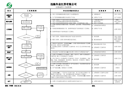 注塑成型工艺流程图