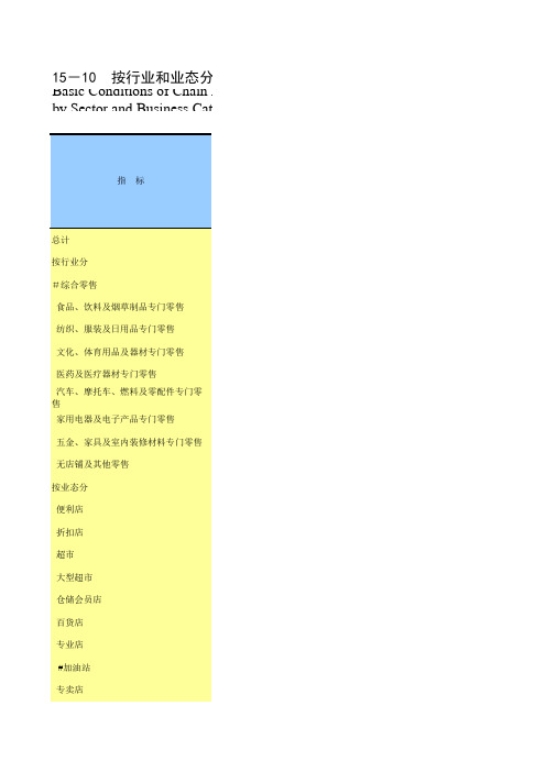 重庆社会发展经济数据：15-10  按行业和业态分连锁零售企业基本情况(2018年)