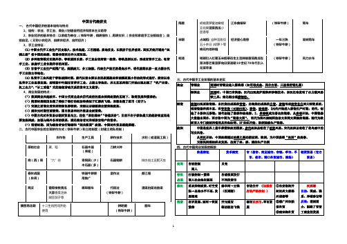 中国古代经济史知识点汇总