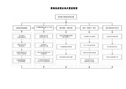 聚集性疫情应急处置流程图