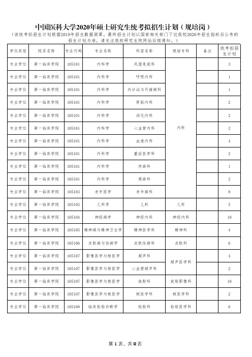 中国医科大学2020年硕士研究生统考拟招生计划(规培岗)