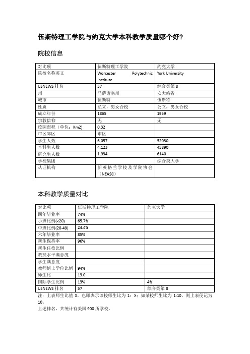 伍斯特理工学院与约克大学本科教学质量对比