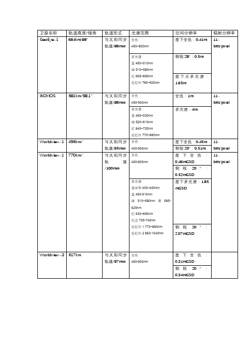 常见卫星及数据