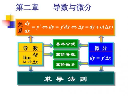 专升本高数数学第二章导数与微分