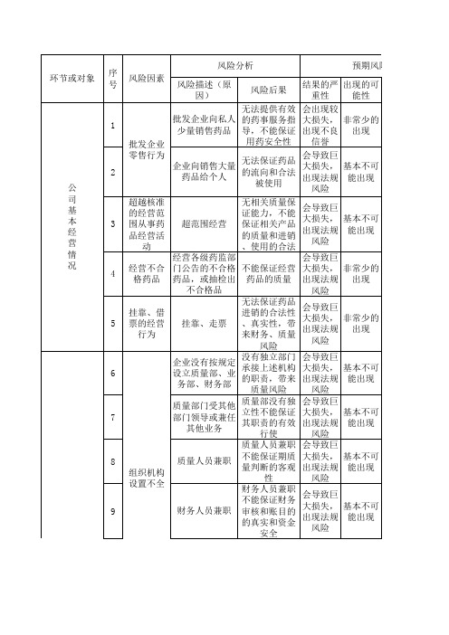 新版GSP认证最全风险评估表p