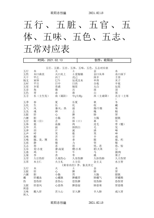 五行、五脏、五官、五体、五味、五色、五志、五常对应表之欧阳总创编