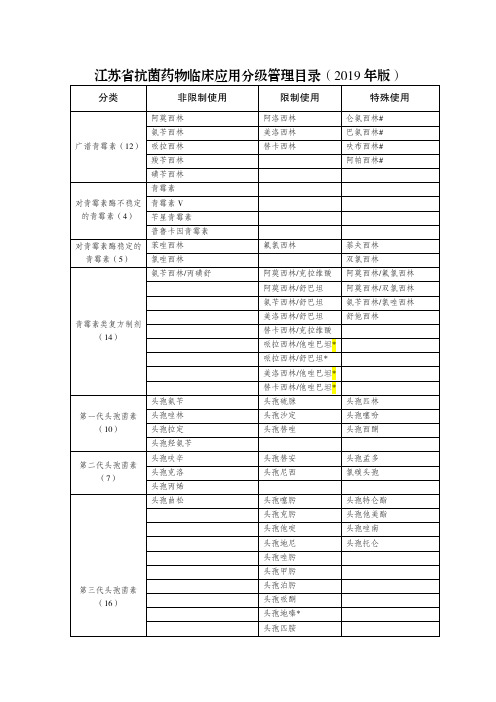 江苏省抗菌药物临床应用分级管理目录(2019