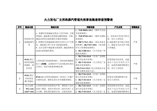 火力发电厂主再热蒸汽管道失效事故隐患排查预警表