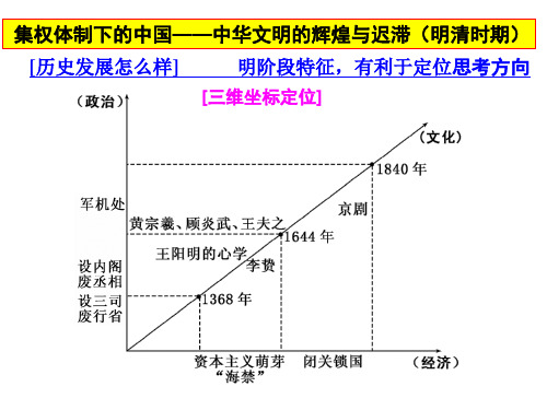 2018届高三历史二轮复习课件：集权体制下的古代中国——中华文明的辉煌与迟滞(明清时期)